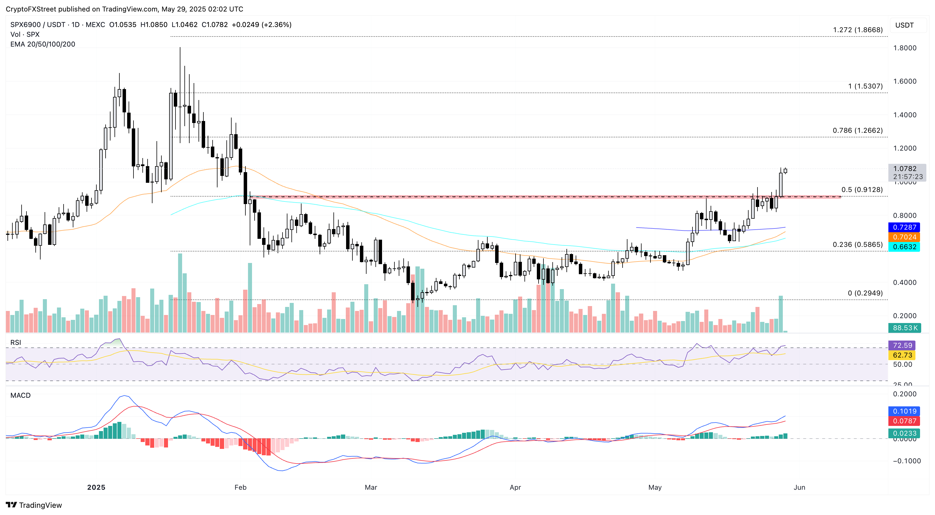 altcoins registram alta SPX