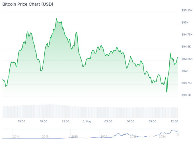 Gráfico de preço do Bitcoin - Fonte: CoinGecko