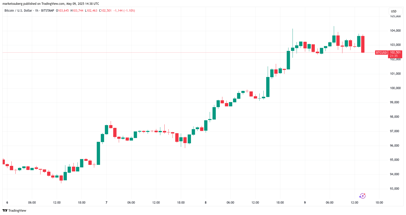 Imagem: Gráfico BTC