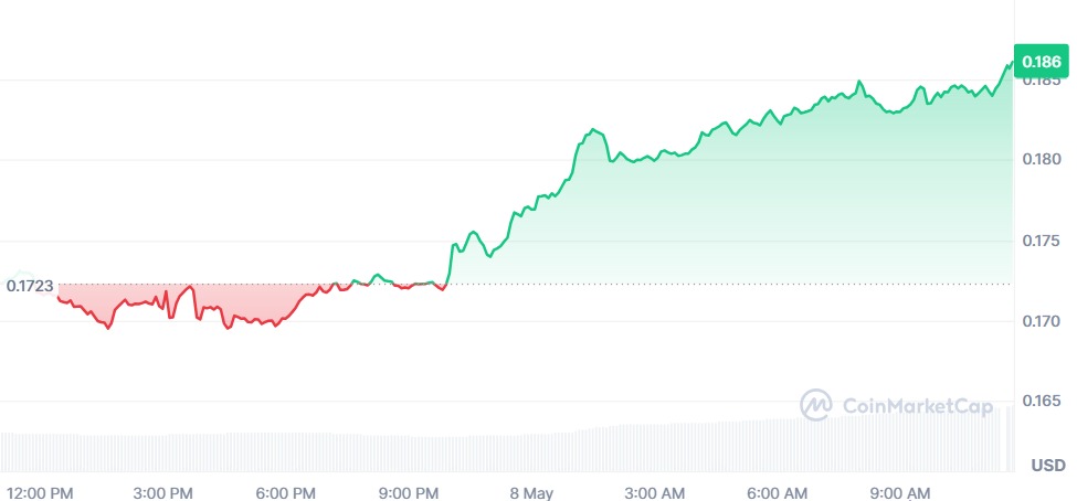 Gráfico Dogecoin 
