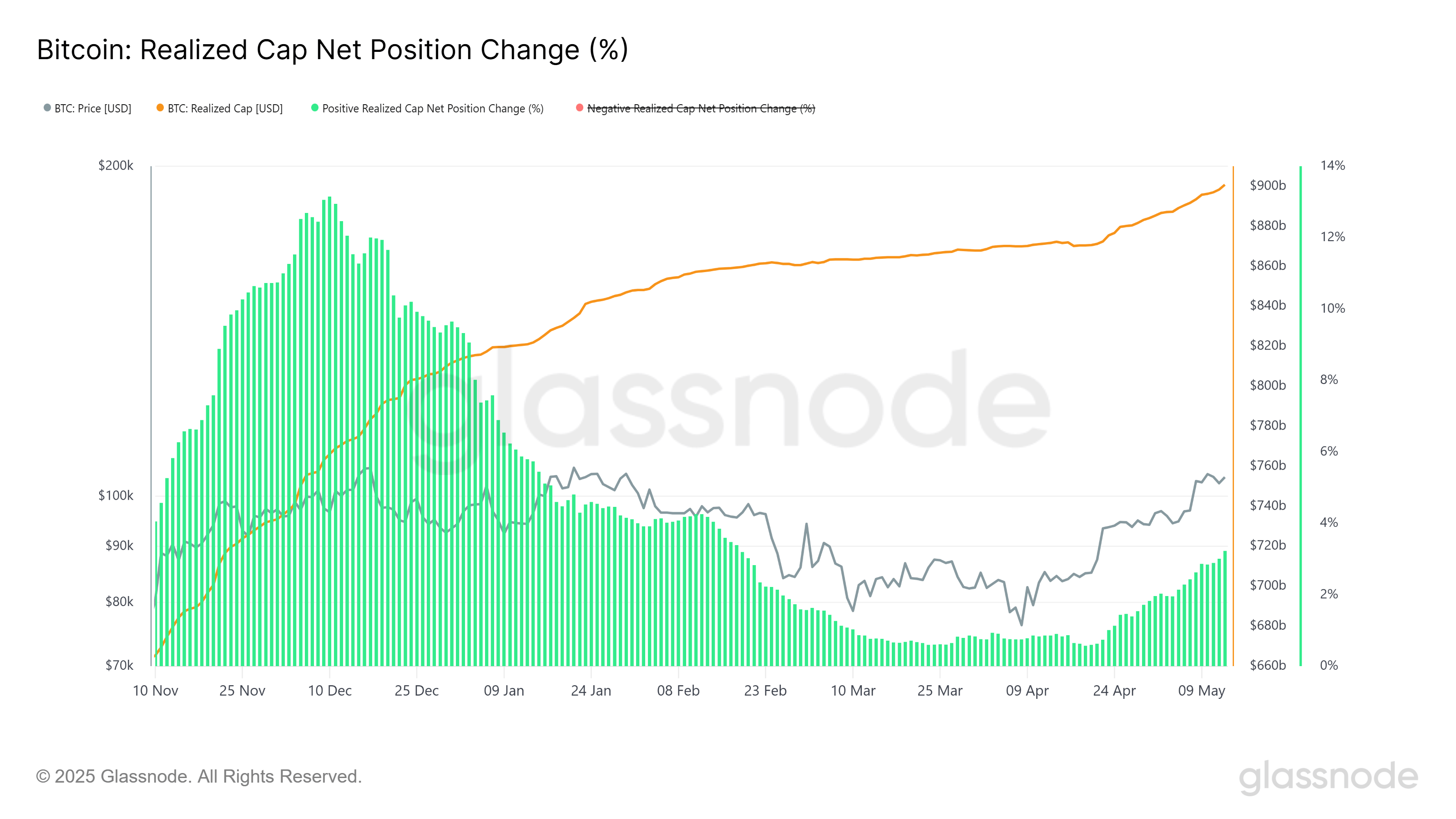 Gráfico Bitcoin