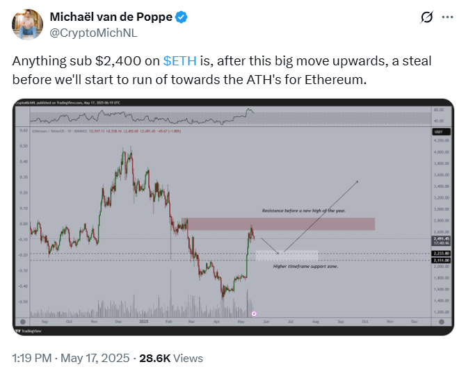 Gráfico ETH