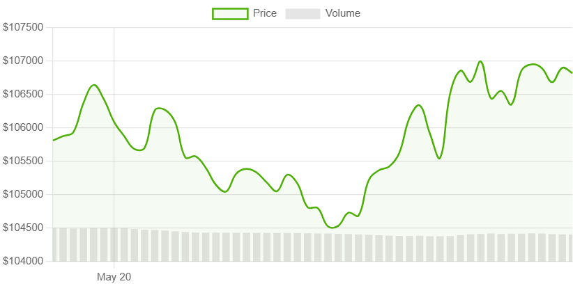 Gráfico Bitcoin
