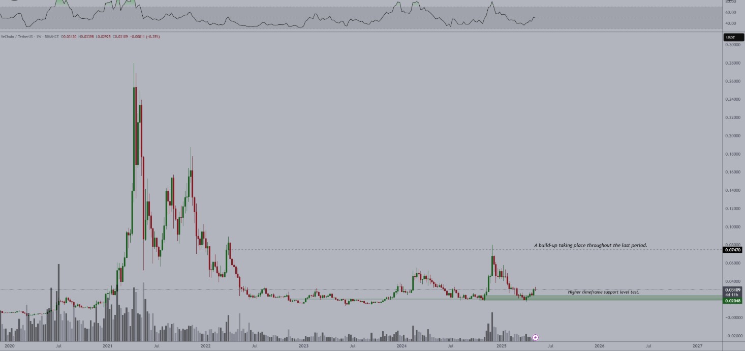 Gráfico $VET 