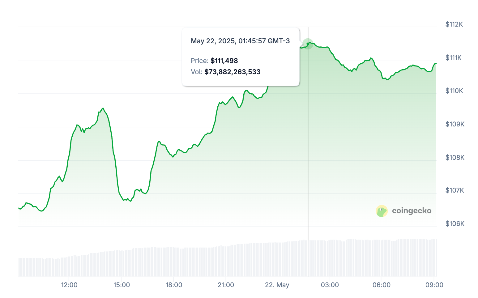Gráfico Bitcoin