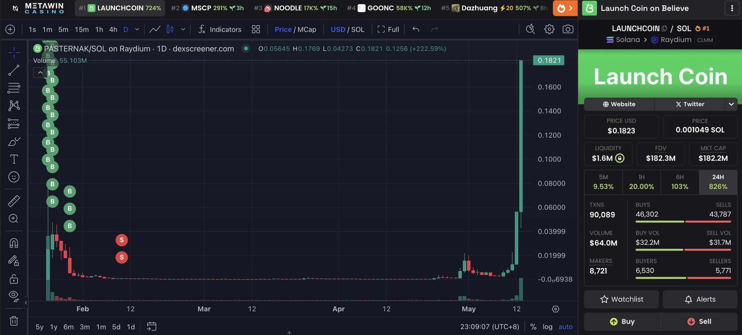 Gráfico Launch Coin