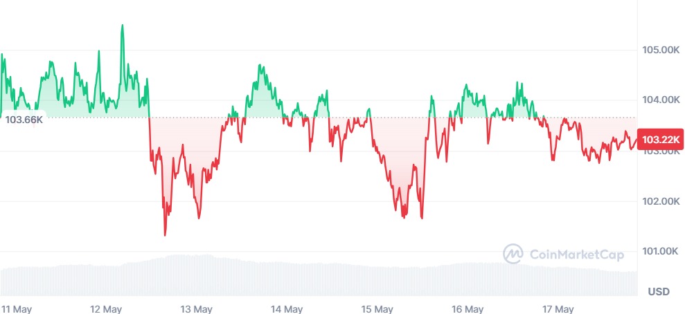 Gráfico Bitcoin