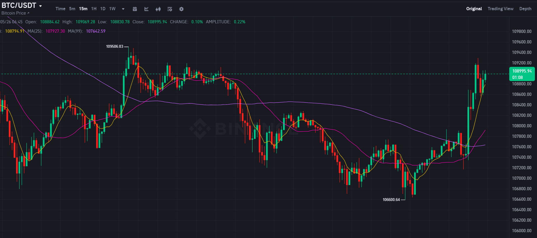 Gráfico Bitcoin