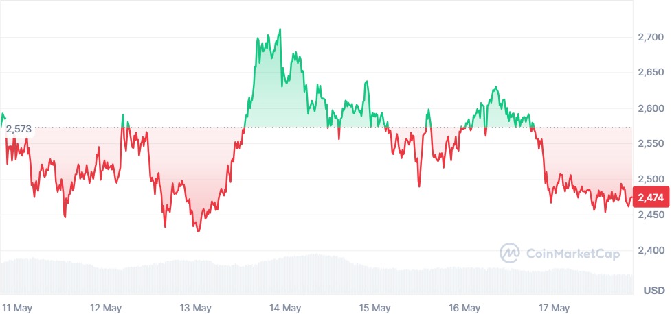 Gráfico Ethereum 