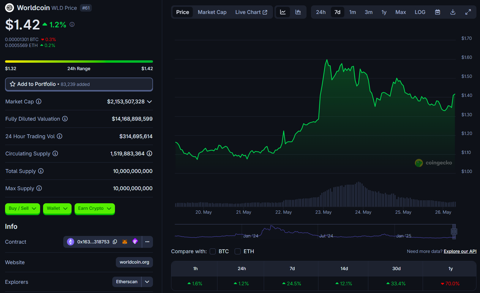 Gráfico Ethereum 