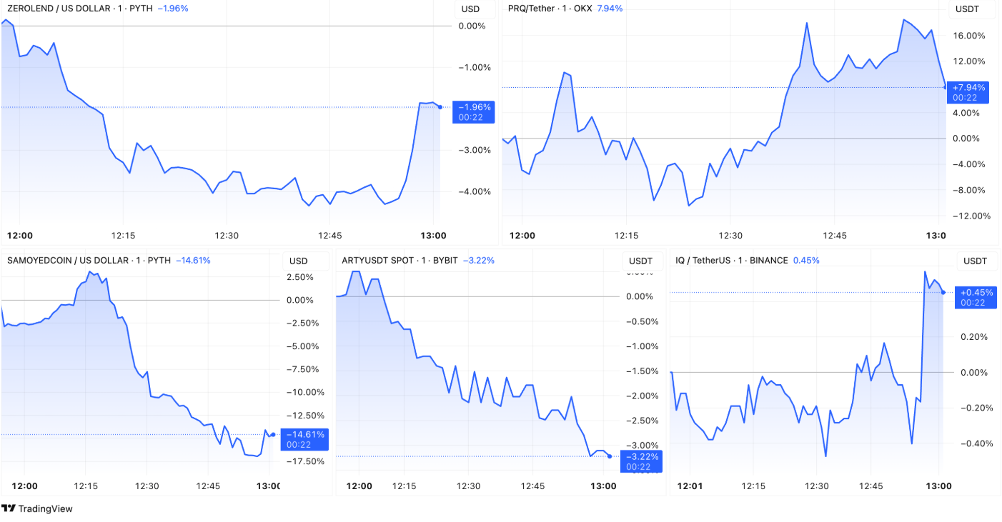 Gráfico preço dos tokens