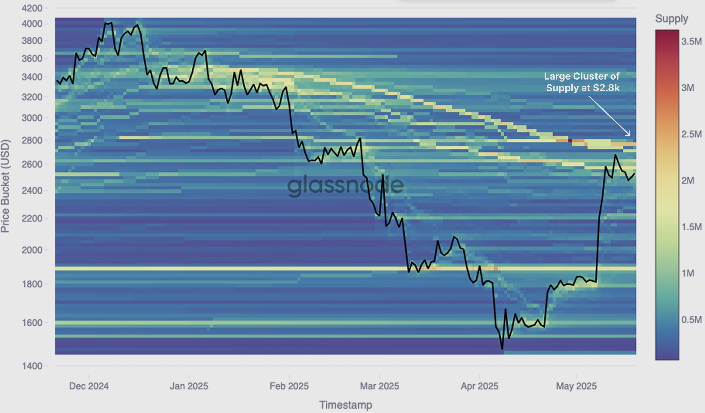 Gráfico Ethereum