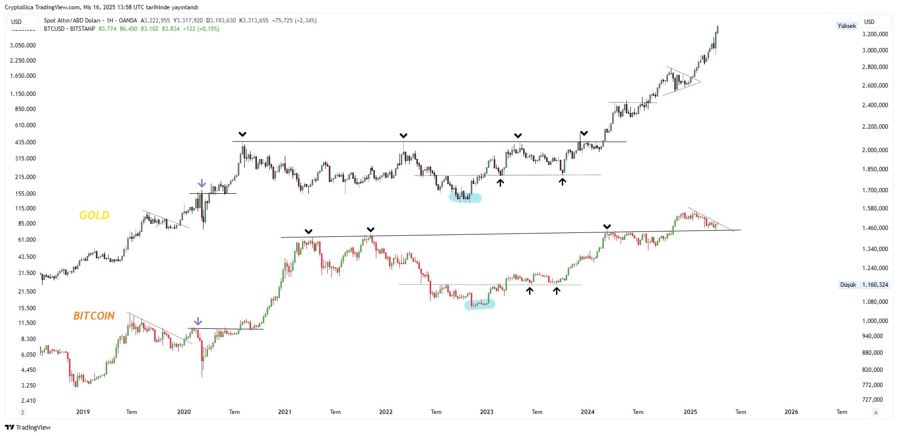Imagem: Gráfico BTC/USD vs XAU/USD