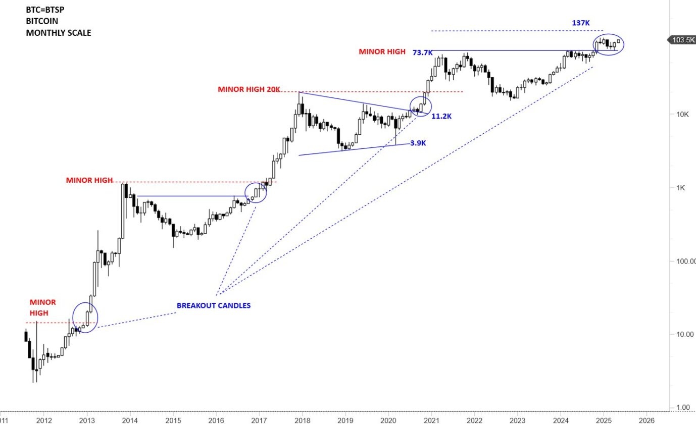 Imagem: Gráfico BTC