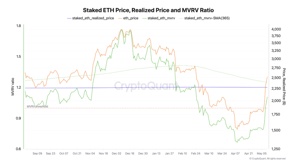Gráfico ETH