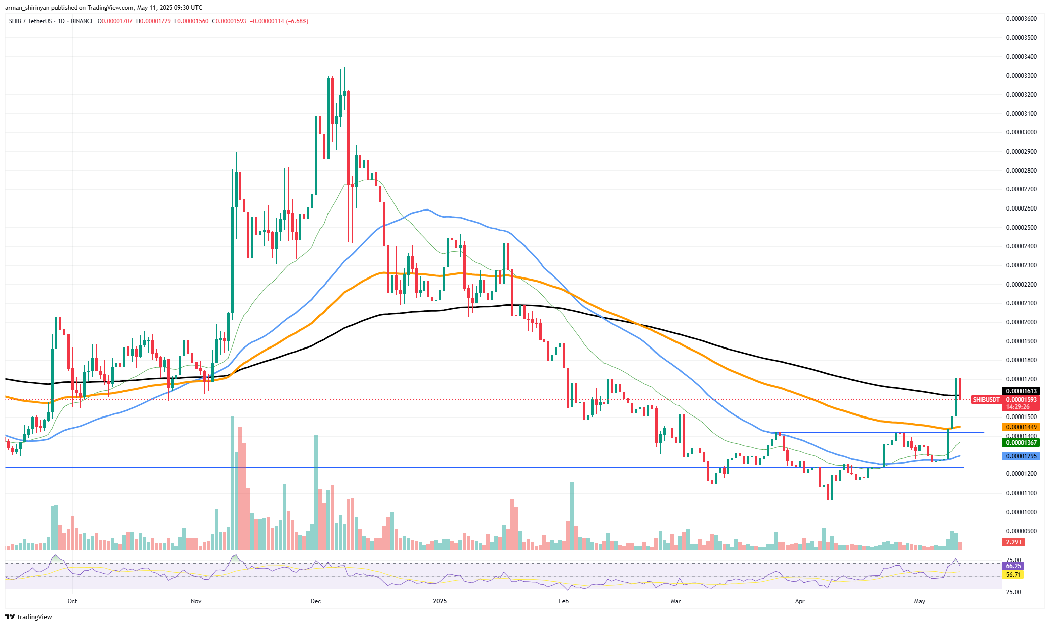 Gráfico ETH