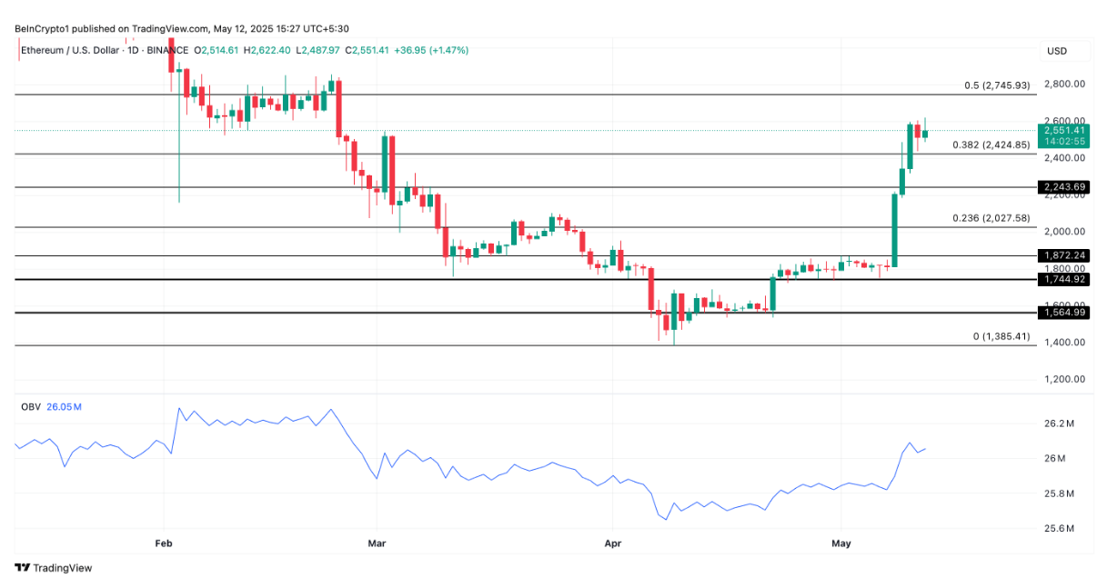 Gráfico ETH