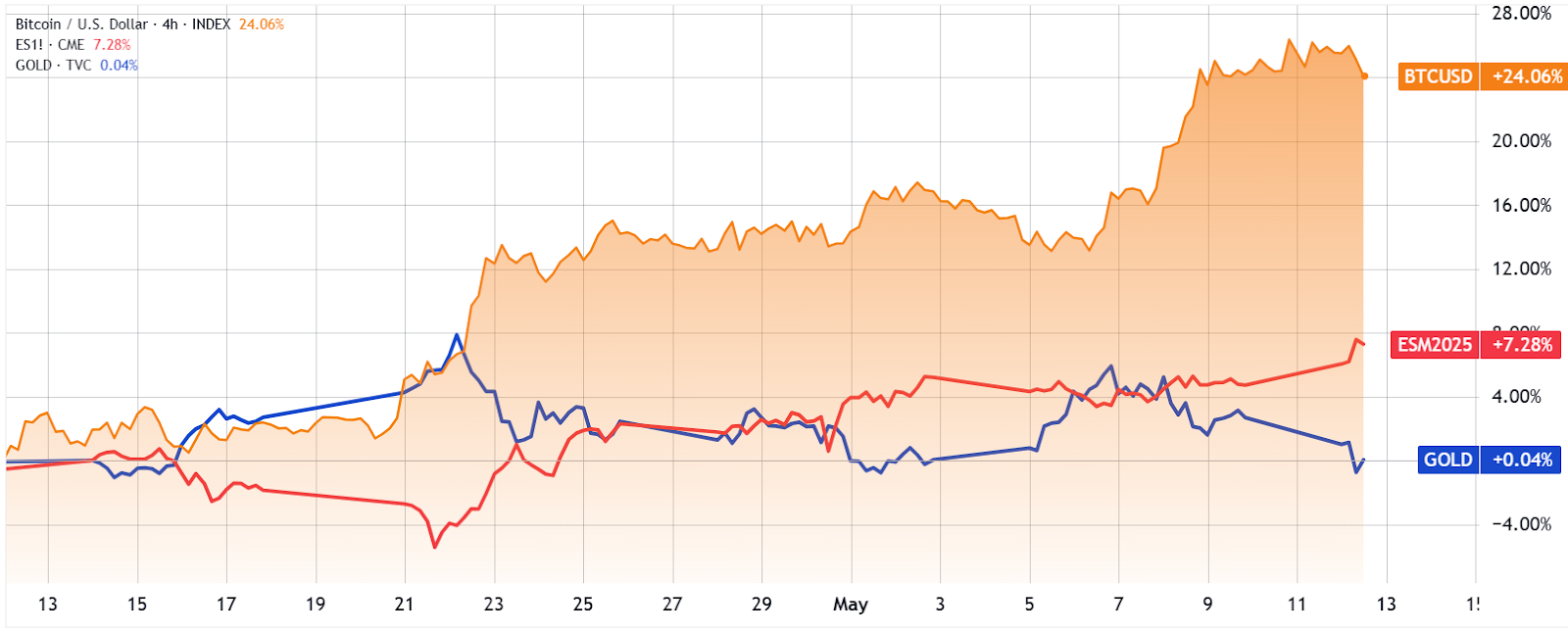 Gráfico Bitcoin