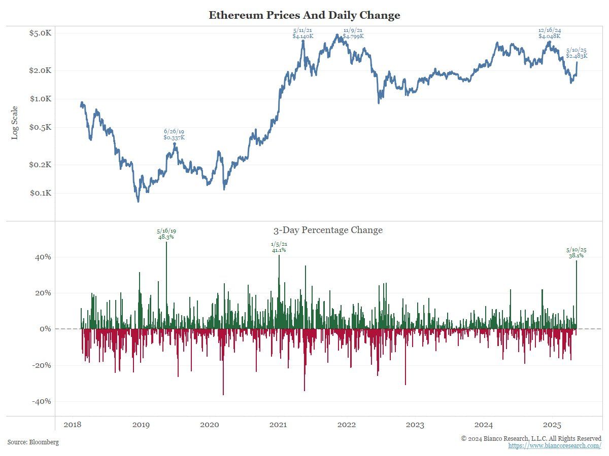 Preço Ethereum