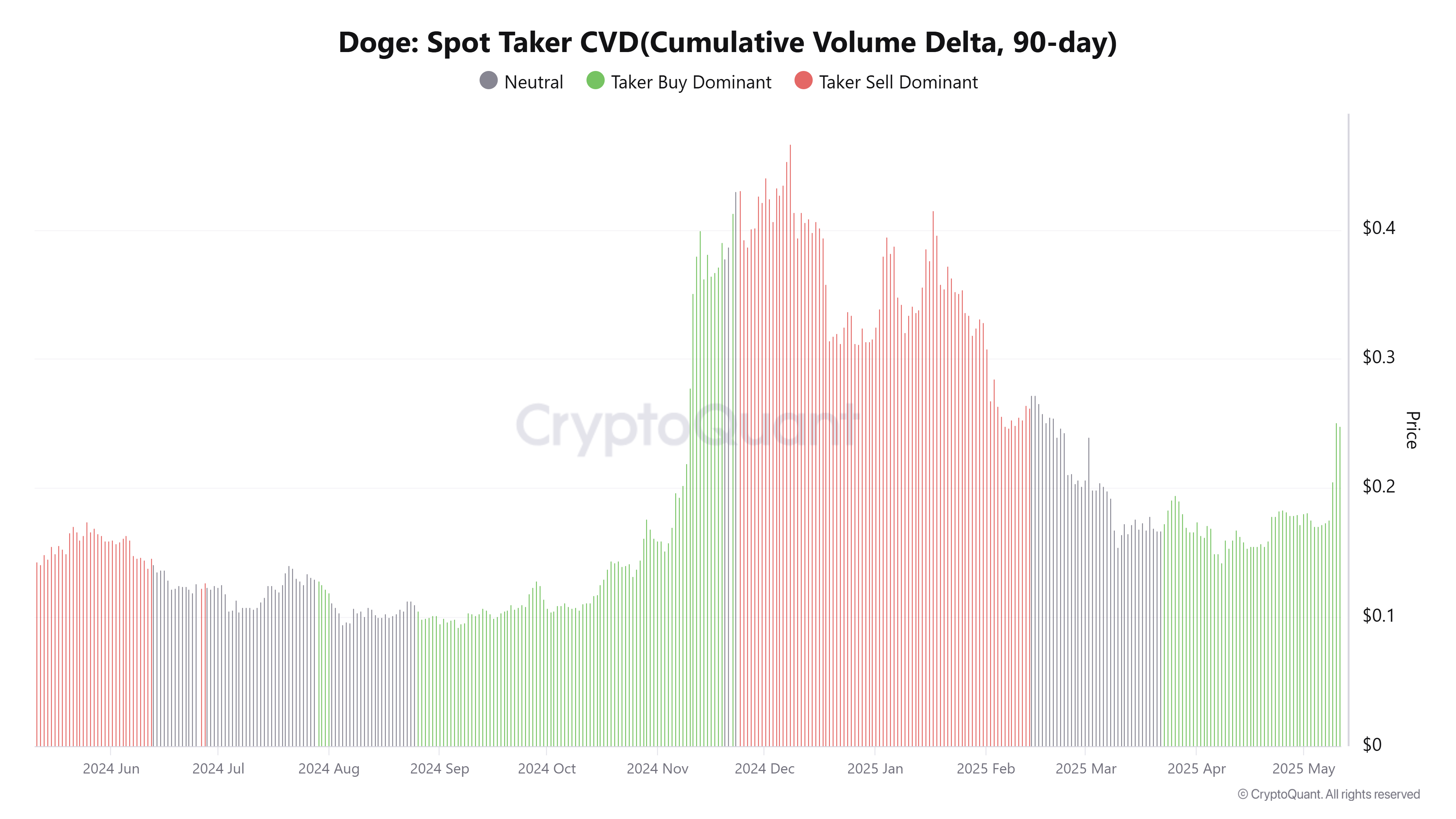 Gráfico DOGE