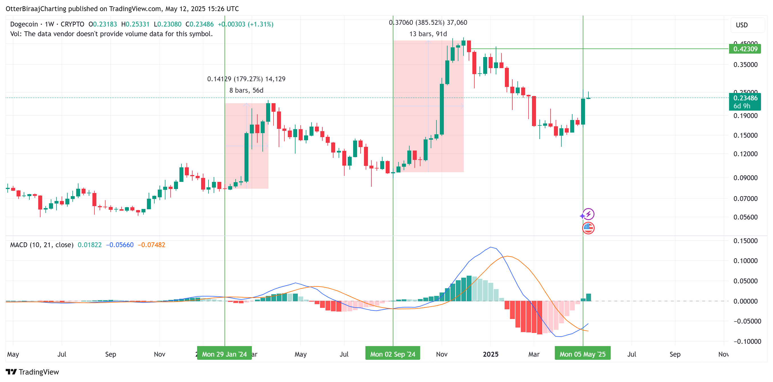 Gráfico Dogecoin