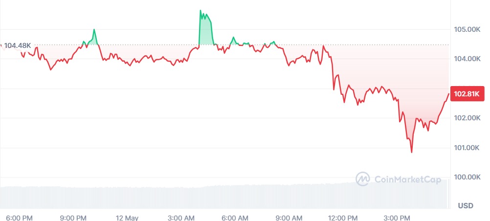 Gráfico Bitcoin