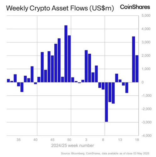 Gráfico de entradas e saídas dos fundos de cripto - Fonte: CoinShares