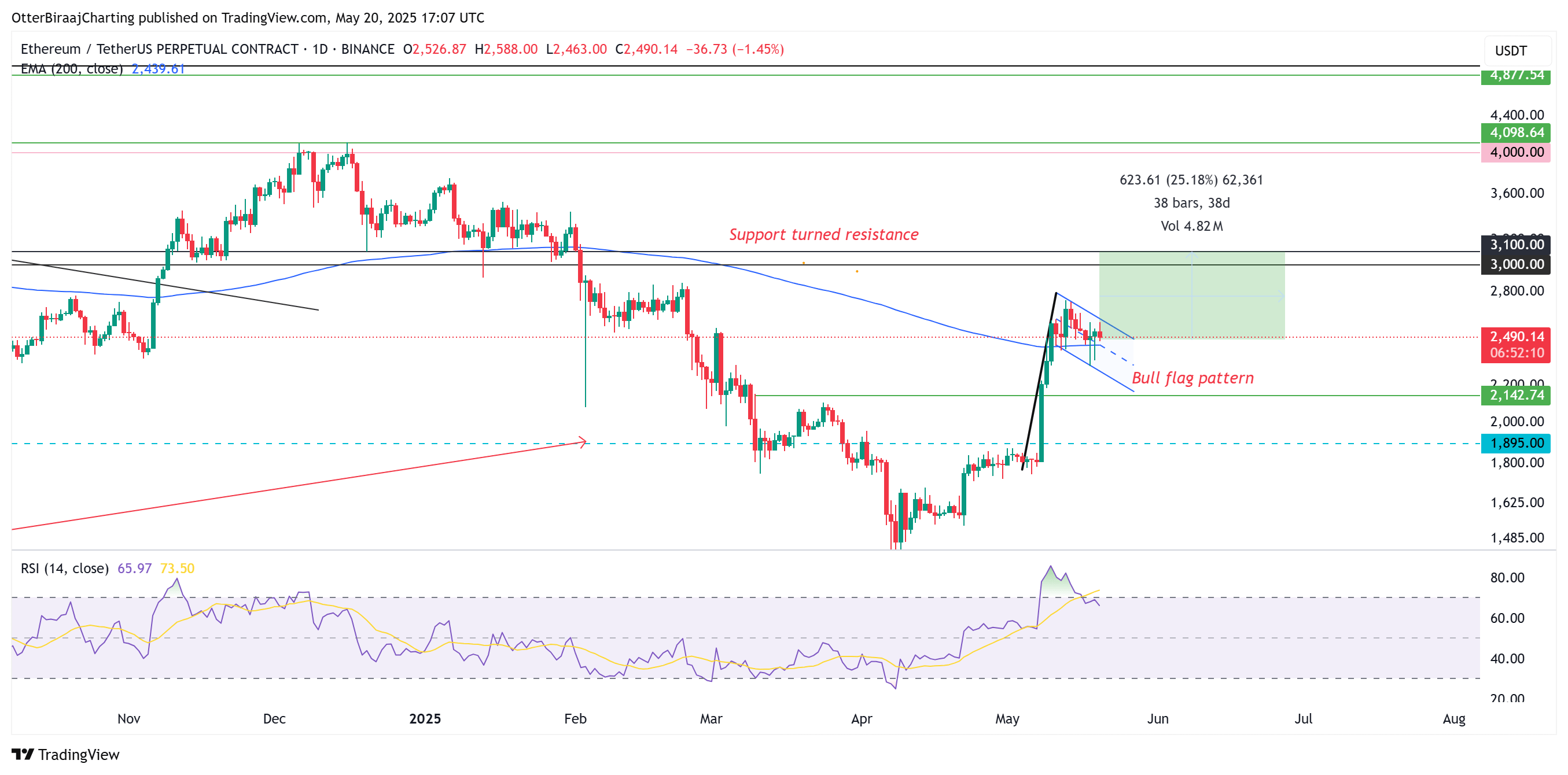 preço do Ethereum