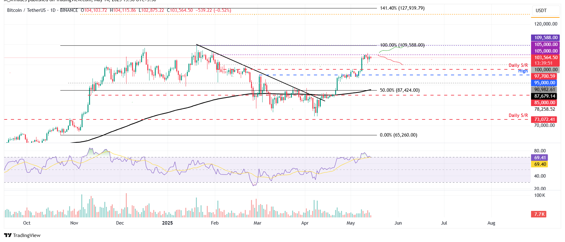 preço do Bitcoin