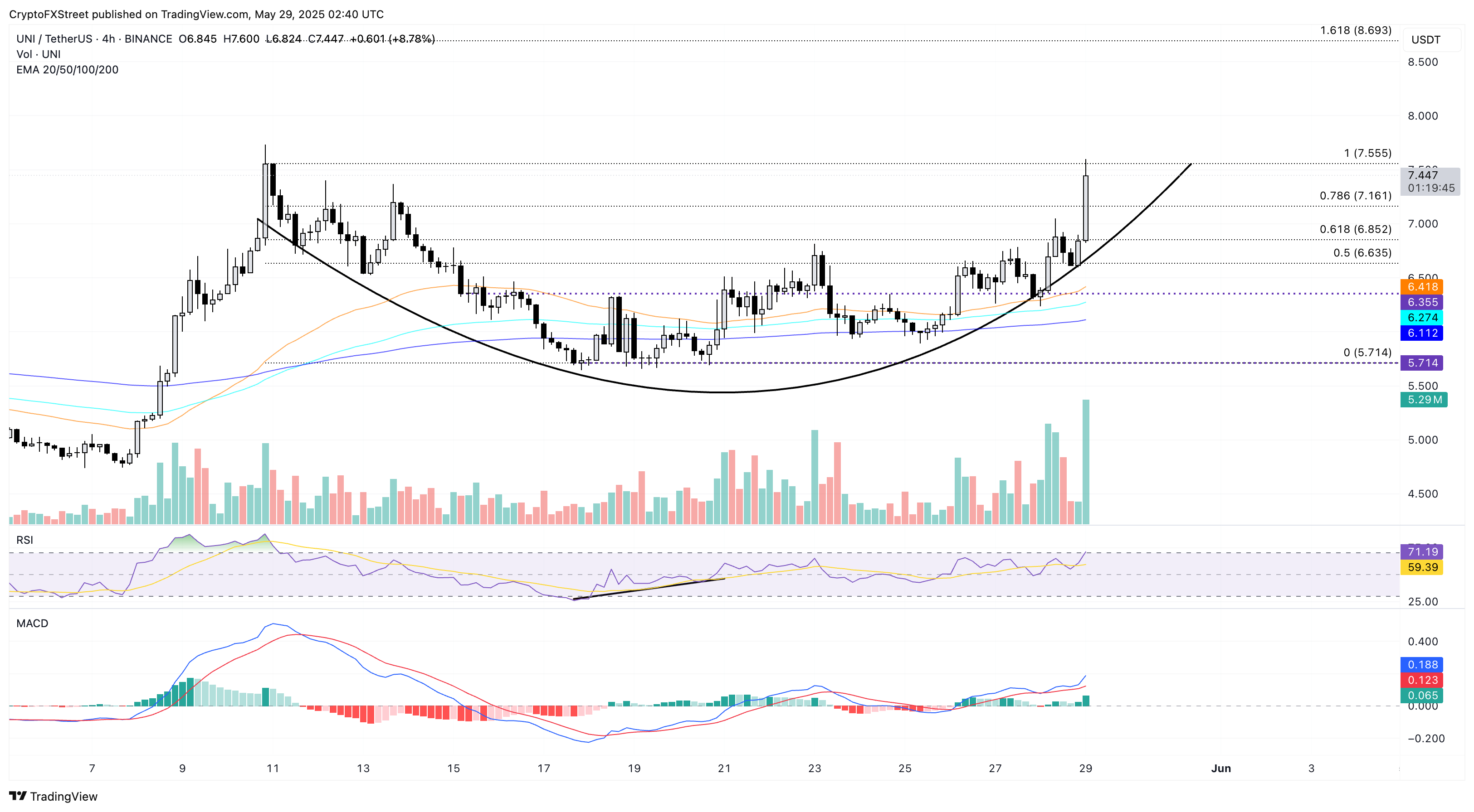 uni altcoins em alta
