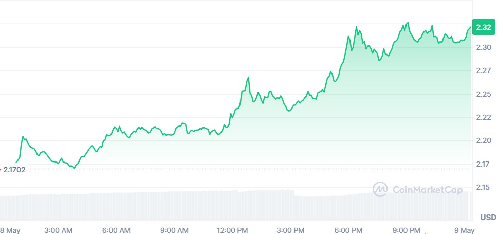 Preço XRP