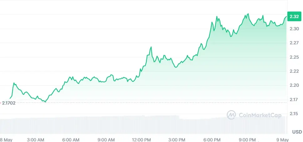 Preço XRP