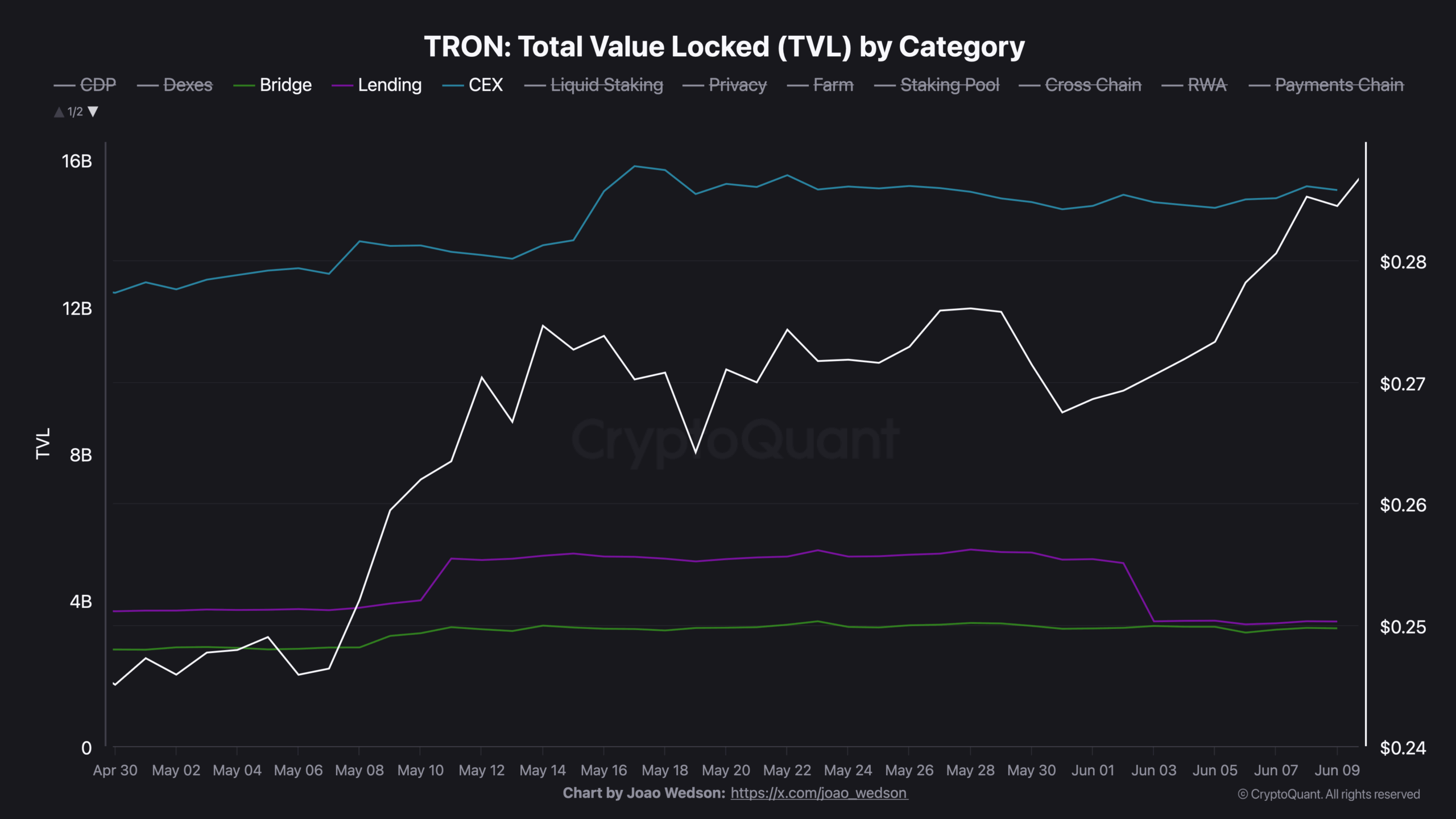 Bitcoin, Ethereum e Tron