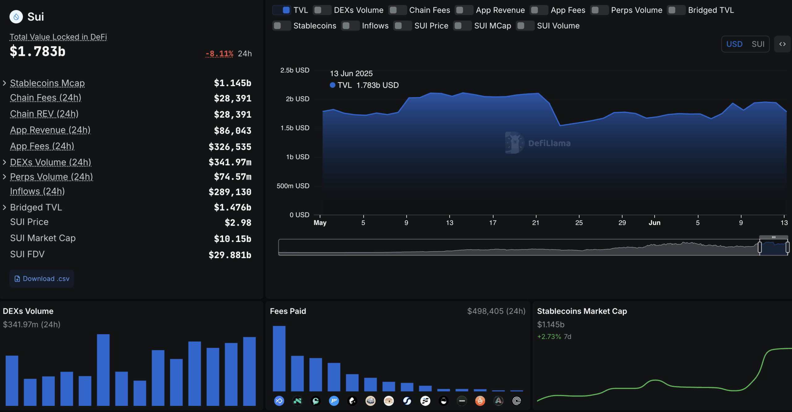 Criptomoeda SUI