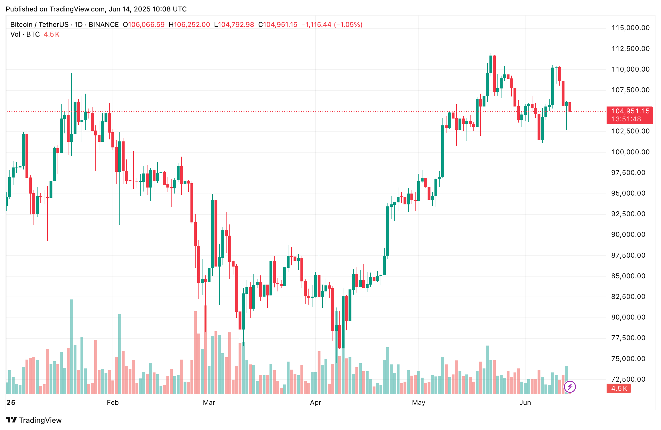 Gráfico Bitcoin