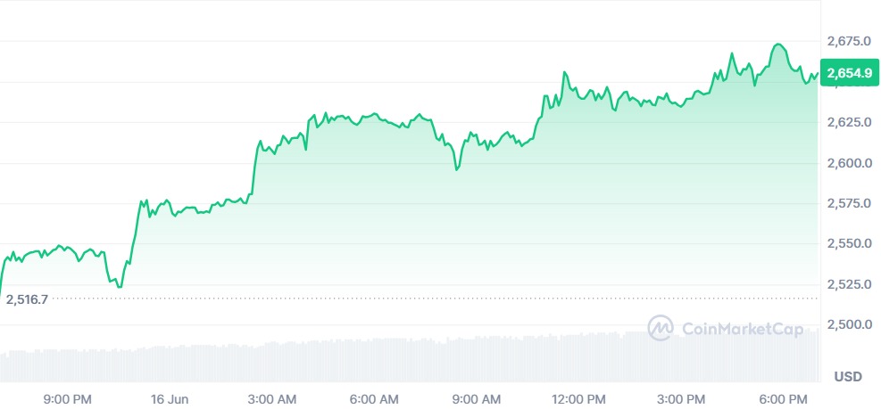 Gráfico Ethereum 