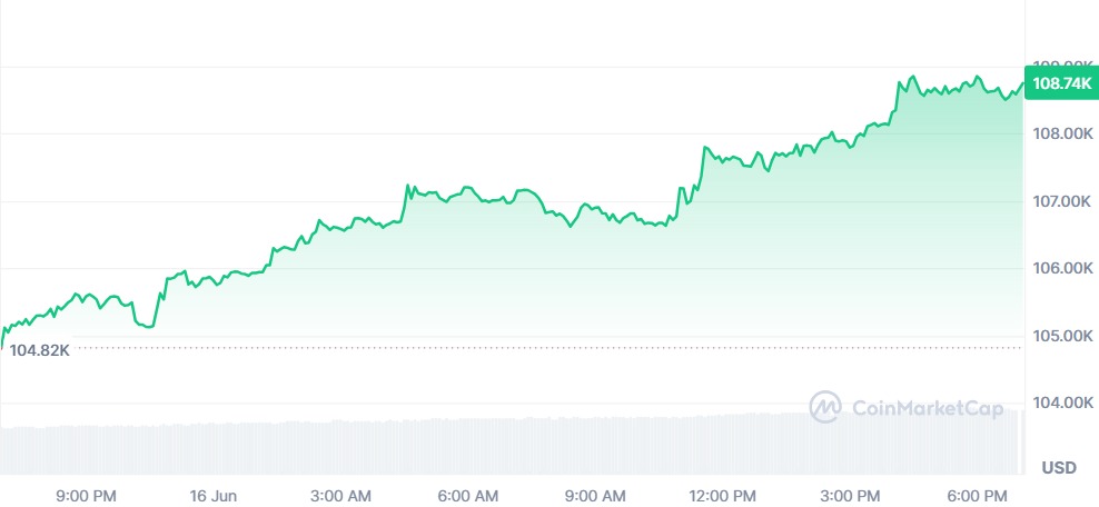 Gráfico Bitcoin