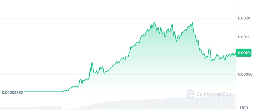 Gráfico Gorbagana 