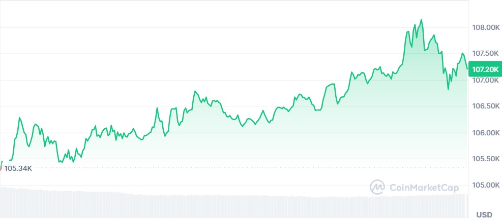 Gráfico Bitcoin