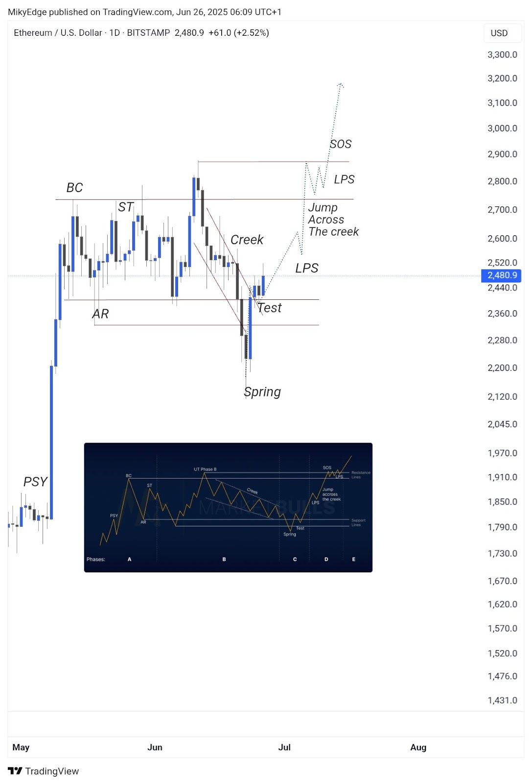 Gráfico diário ETH/USD