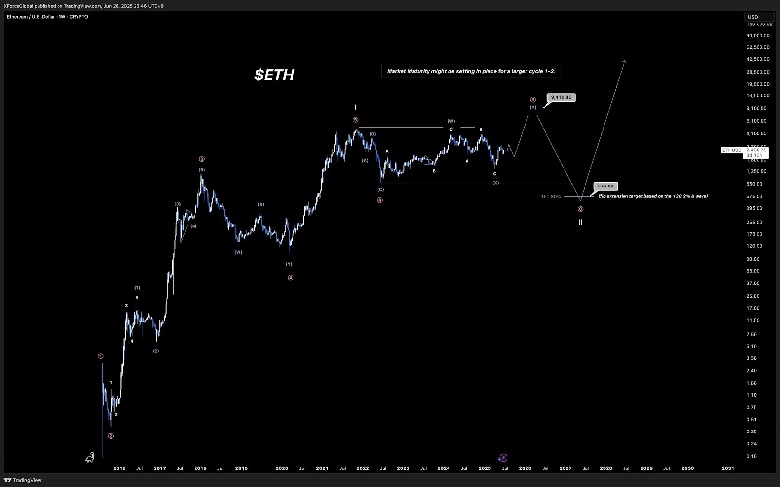 Gráfico semanal ETH/USD