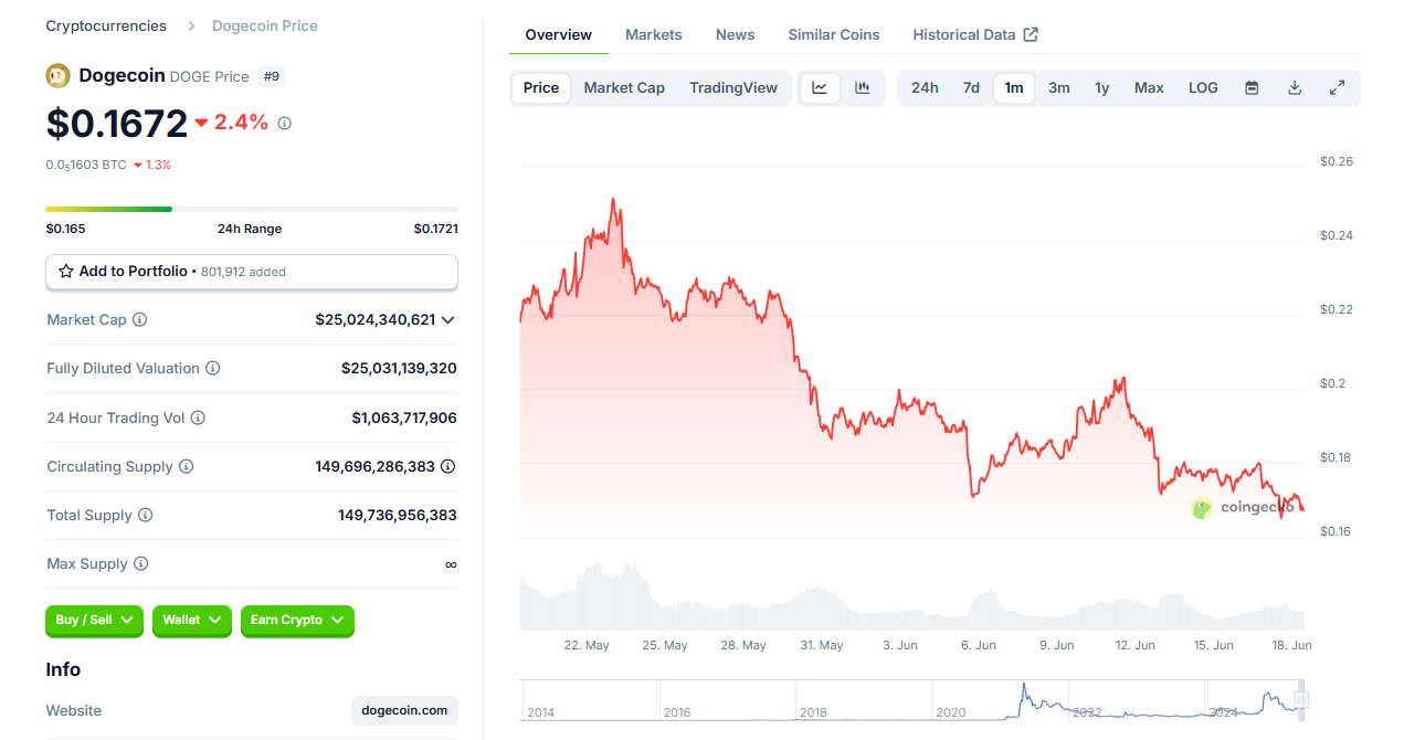 Memecoins Dogecoin