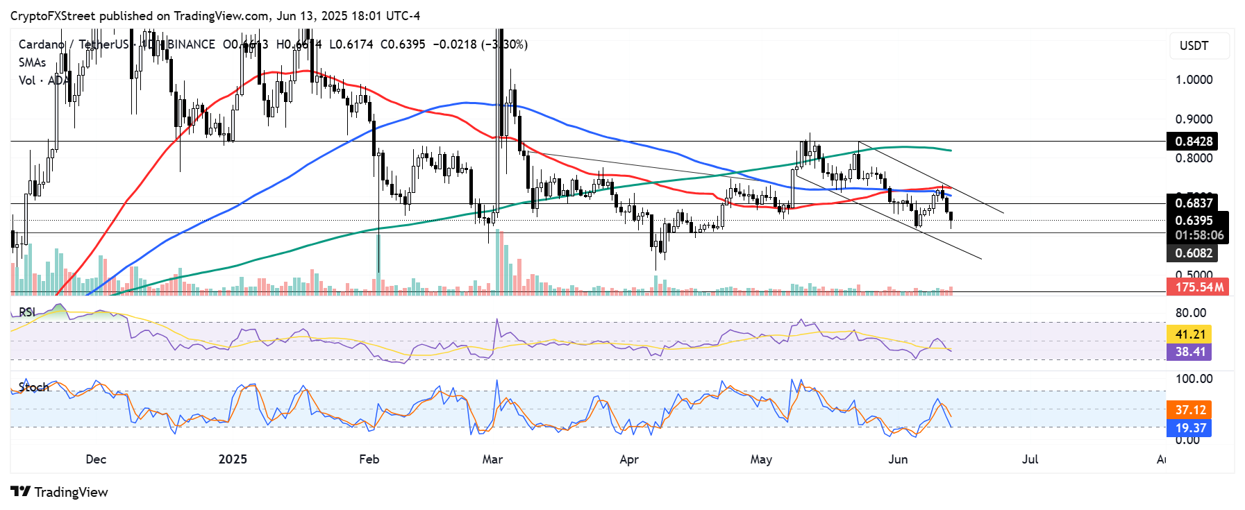 Preço da Cardano