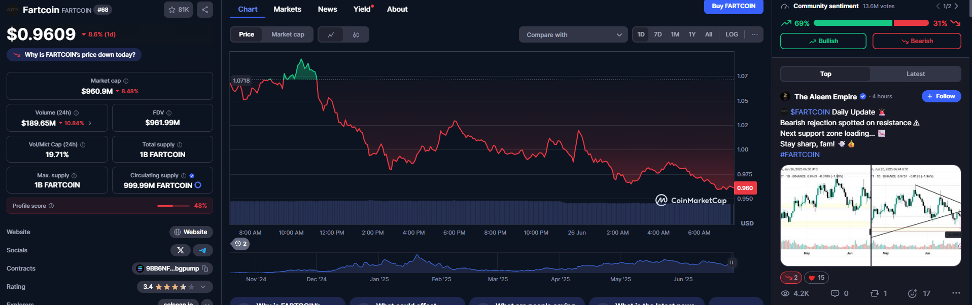 Preço da Fartcoin em queda