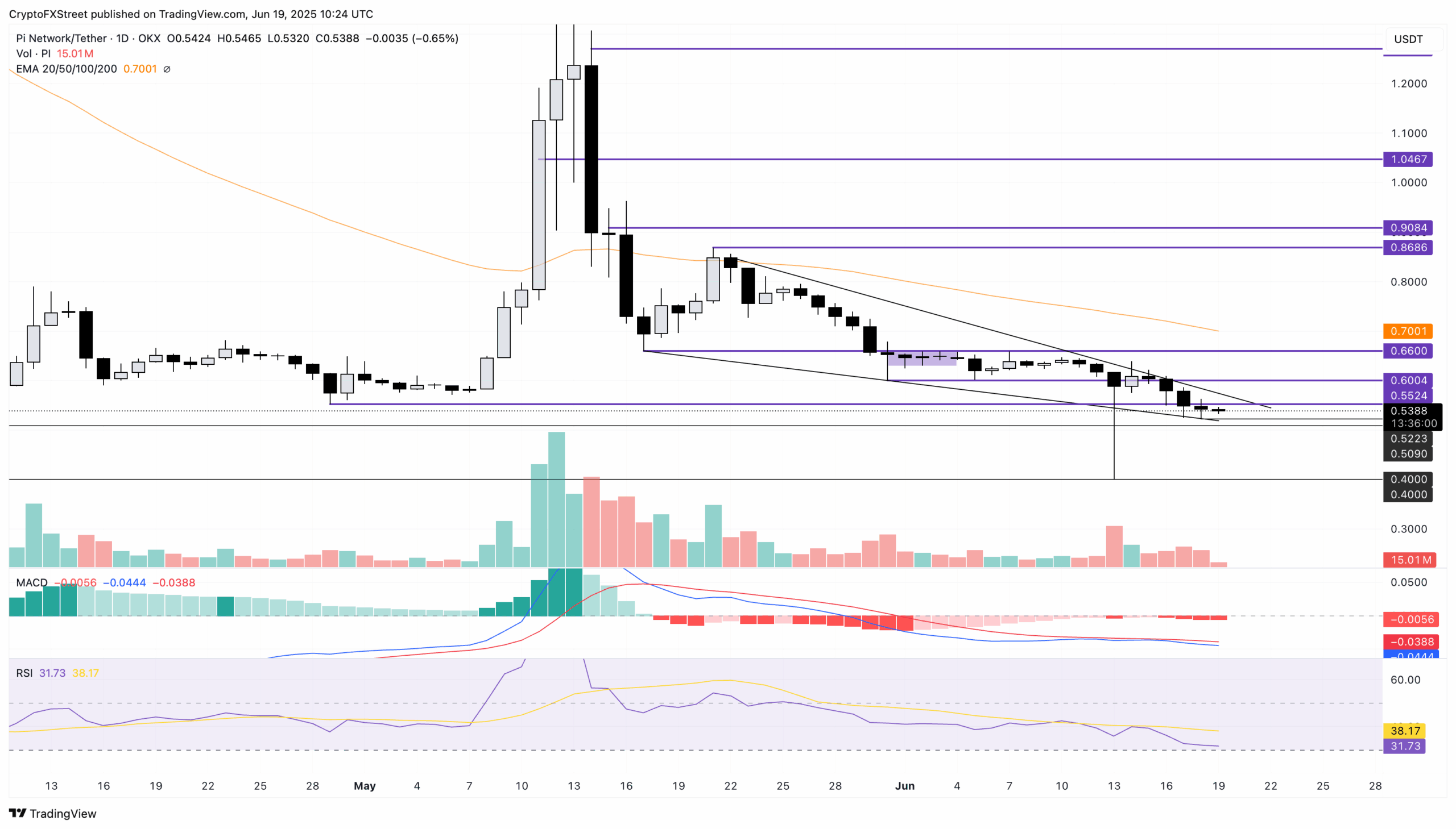 Preço da Pi Network
