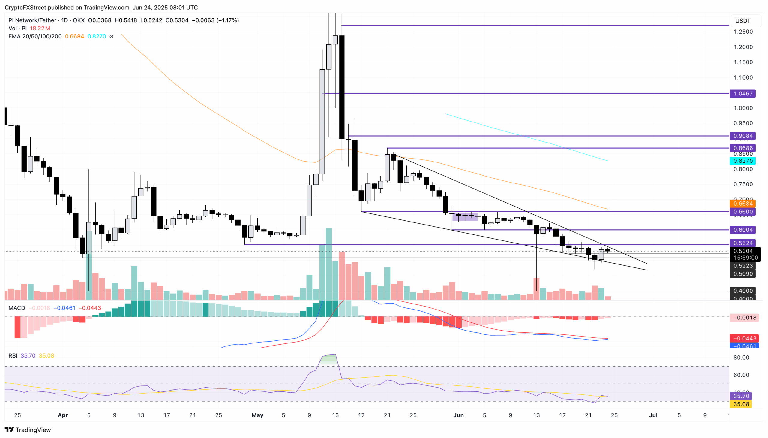 Preço da Pi Network