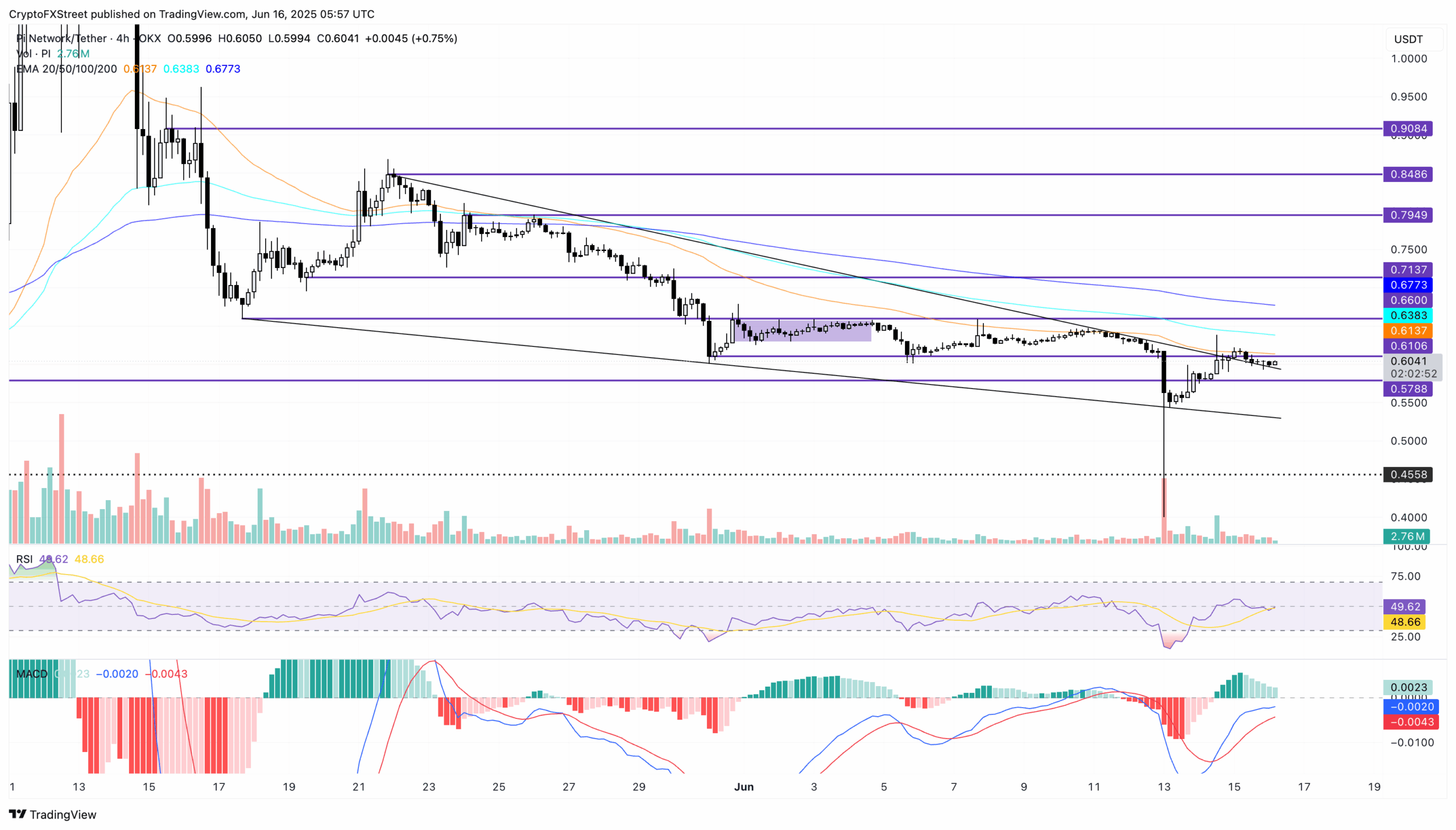 Preço da Pi Network