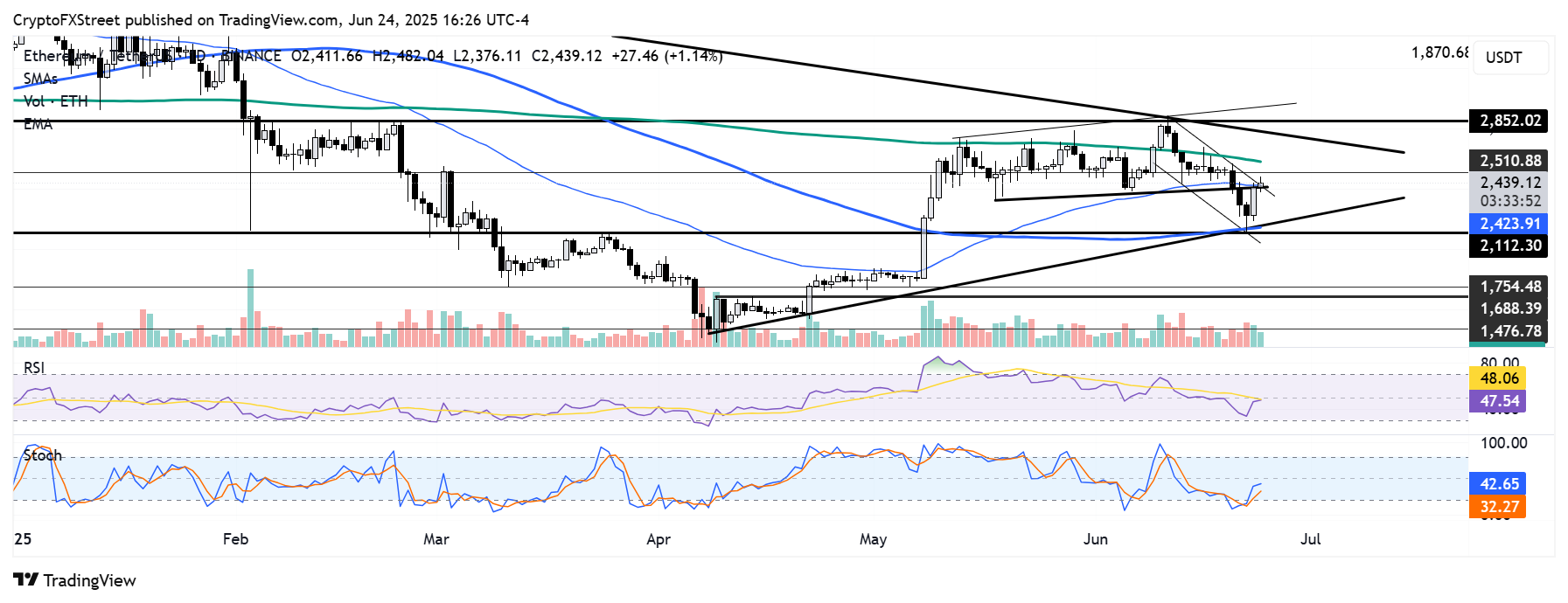 Preço do Ethereum pode cair