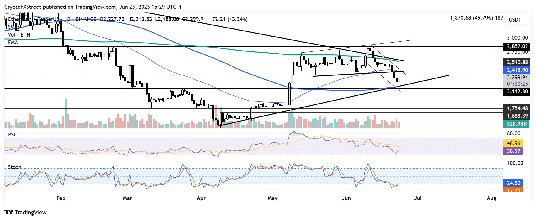 Preço do Ethereum