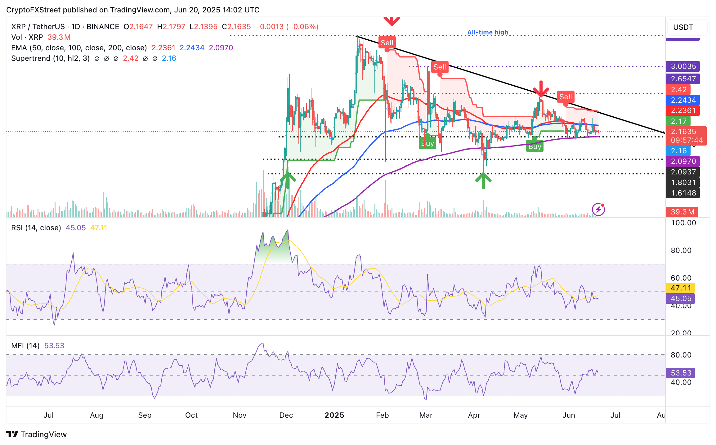 Preço do XRP